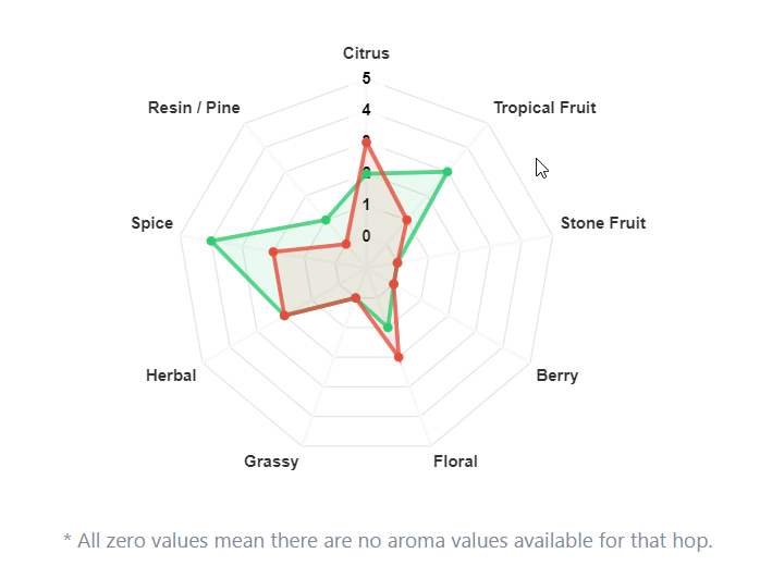 2024-09-24 13_23_14-Hop Comparison Tool & Chart - Beer Maverick.png